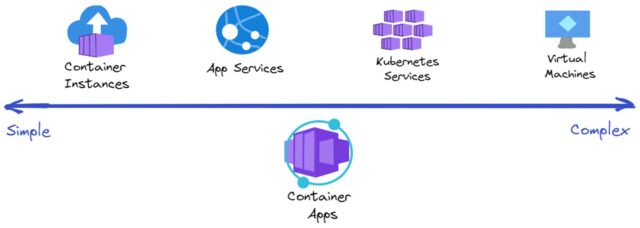 Microsoft services - container apps